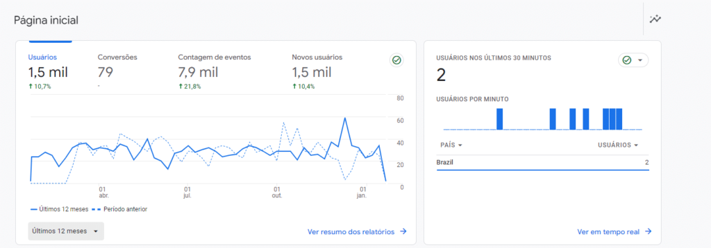 Colete os dados e refine a sua estratégia de marketing e publicidade. 